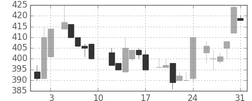 三井化学の日足チャート(1985年8月)