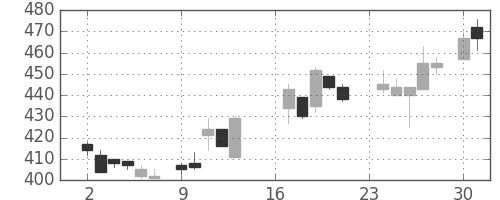三井化学の日足チャート(1985年9月)