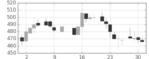 三井化学の日足チャート(1985年10月)