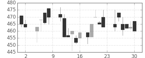 三井化学の日足チャート(1985年11月)