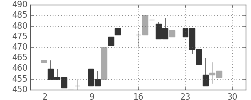 三井化学の日足チャート(1985年12月)