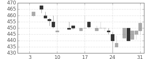三井化学の日足チャート(1986年1月)