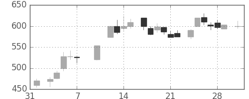 三井化学の日足チャート(1986年2月)