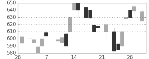 三井化学の日足チャート(1986年3月)