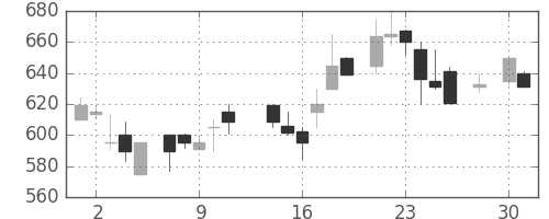 三井化学の日足チャート(1986年4月)