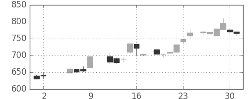 三井化学の日足チャート(1986年5月)