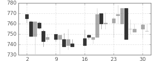 三井化学の日足チャート(1986年6月)
