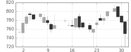三井化学の日足チャート(1986年7月)
