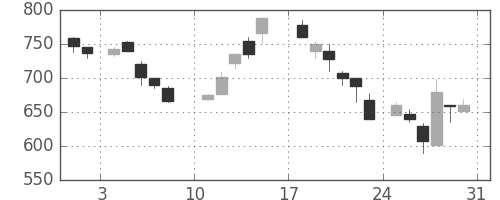 三井化学の日足チャート(1986年8月)