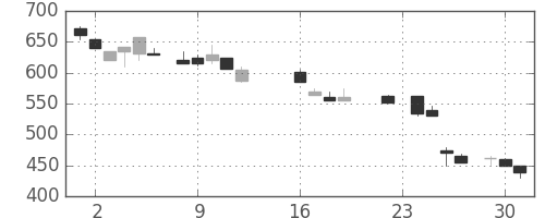 三井化学の日足チャート(1986年9月)