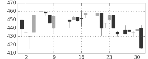 三井化学の日足チャート(1986年10月)