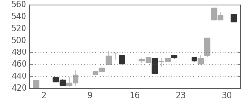 三井化学の日足チャート(1986年11月)