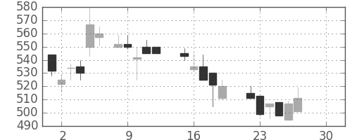 三井化学の日足チャート(1986年12月)