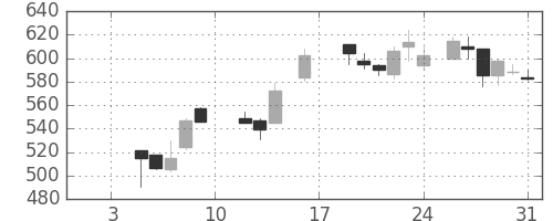 三井化学の日足チャート(1987年1月)