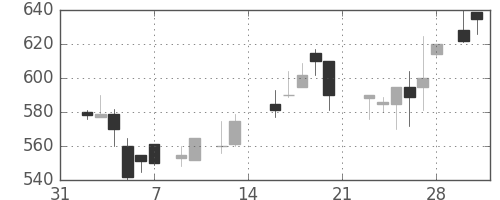 三井化学の日足チャート(1987年2月)
