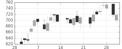 三井化学の日足チャート(1987年3月)