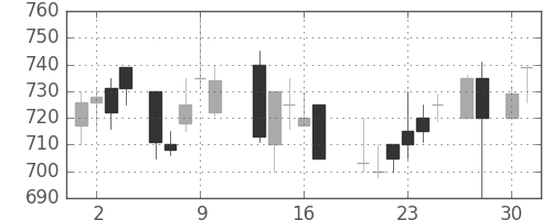 三井化学の日足チャート(1987年4月)