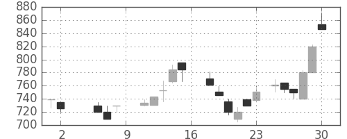 三井化学の日足チャート(1987年5月)