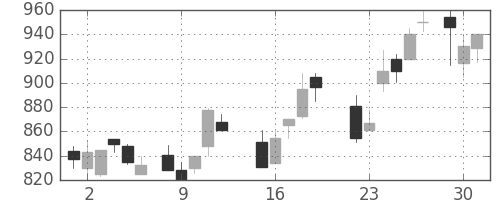 三井化学の日足チャート(1987年6月)