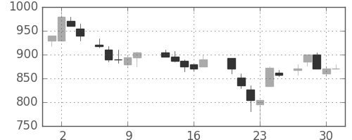 三井化学の日足チャート(1987年7月)
