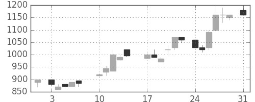 三井化学の日足チャート(1987年8月)