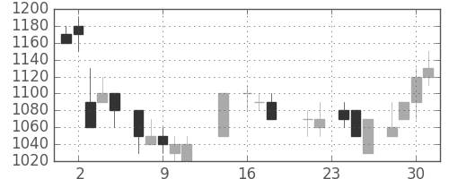 三井化学の日足チャート(1987年9月)