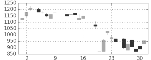 三井化学の日足チャート(1987年10月)
