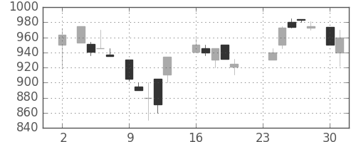三井化学の日足チャート(1987年11月)