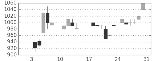 三井化学の日足チャート(1988年1月)
