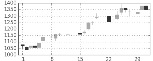三井化学の日足チャート(1988年2月)