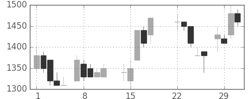 三井化学の日足チャート(1988年3月)