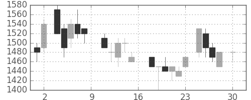 三井化学の日足チャート(1988年4月)
