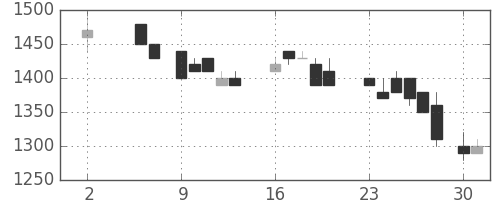 三井化学の日足チャート(1988年5月)