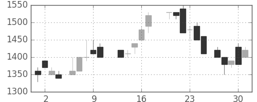 三井化学の日足チャート(1988年6月)