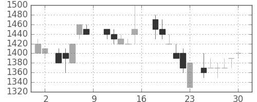 三井化学の日足チャート(1988年7月)