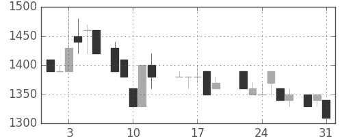 三井化学の日足チャート(1988年8月)