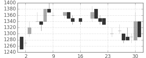 三井化学の日足チャート(1988年9月)