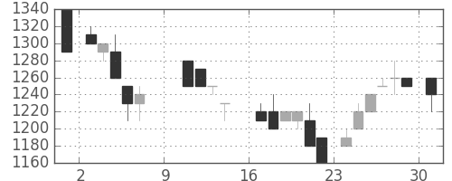 三井化学の日足チャート(1988年10月)
