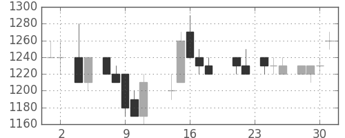三井化学の日足チャート(1988年11月)