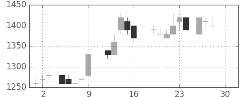 三井化学の日足チャート(1988年12月)