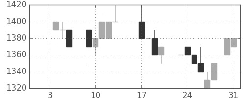 三井化学の日足チャート(1989年1月)