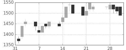 三井化学の日足チャート(1989年2月)