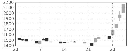 三井化学の日足チャート(1989年3月)