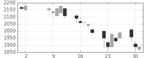 三井化学の日足チャート(1989年5月)