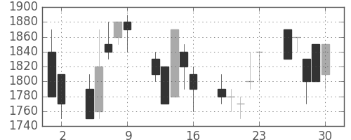 三井化学の日足チャート(1989年6月)
