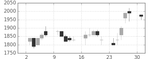三井化学の日足チャート(1989年7月)
