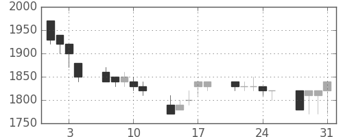 三井化学の日足チャート(1989年8月)