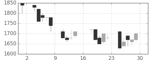 三井化学の日足チャート(1989年9月)