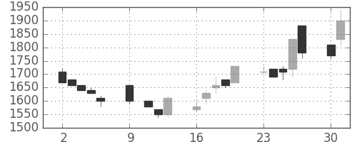 三井化学の日足チャート(1989年10月)