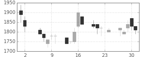 三井化学の日足チャート(1989年11月)